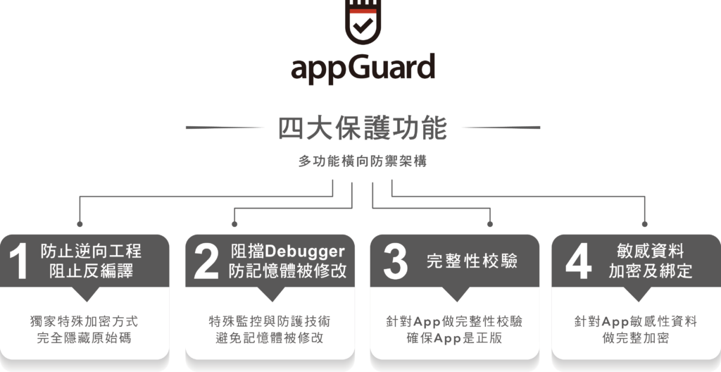 appguard四大保護功能